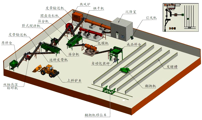 成套有機(jī)肥料生產(chǎn)線配置