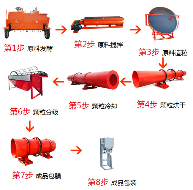 豬糞有機肥生產(chǎn)步驟