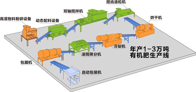 年產(chǎn)1-3萬噸有機(jī)肥生產(chǎn)線